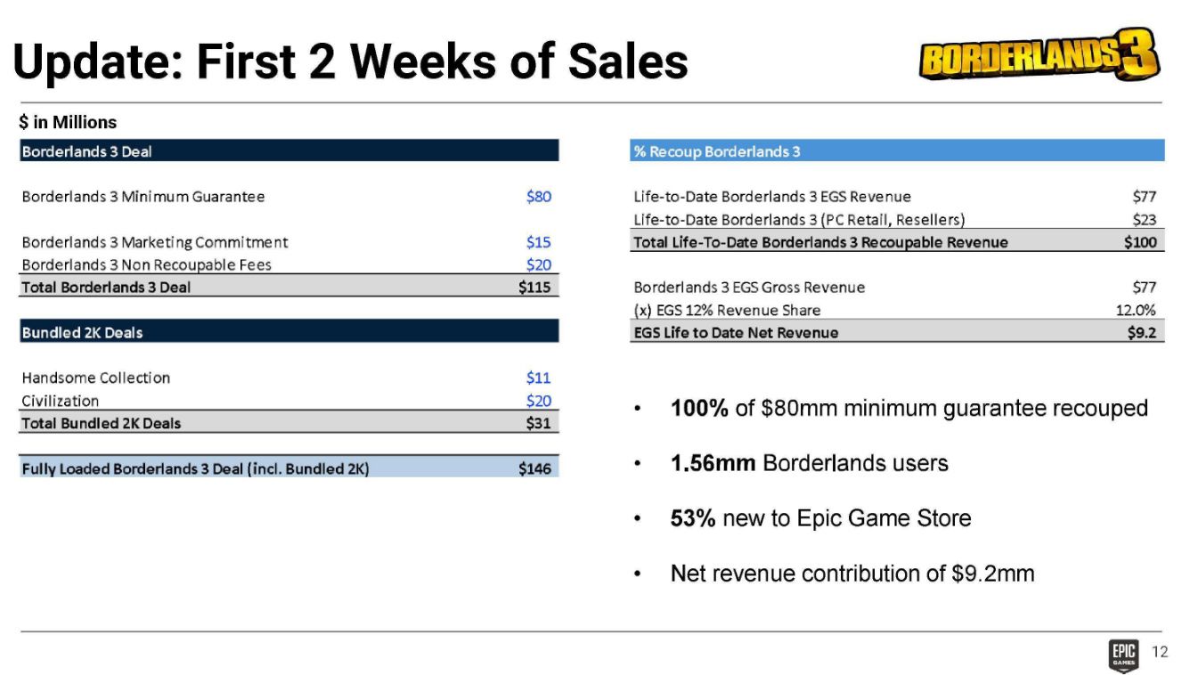 Borderlands-3-Epic-Games-Revenue.jpg