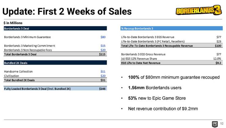 Borderlands-3-Epic-Games-Revenue.jpg